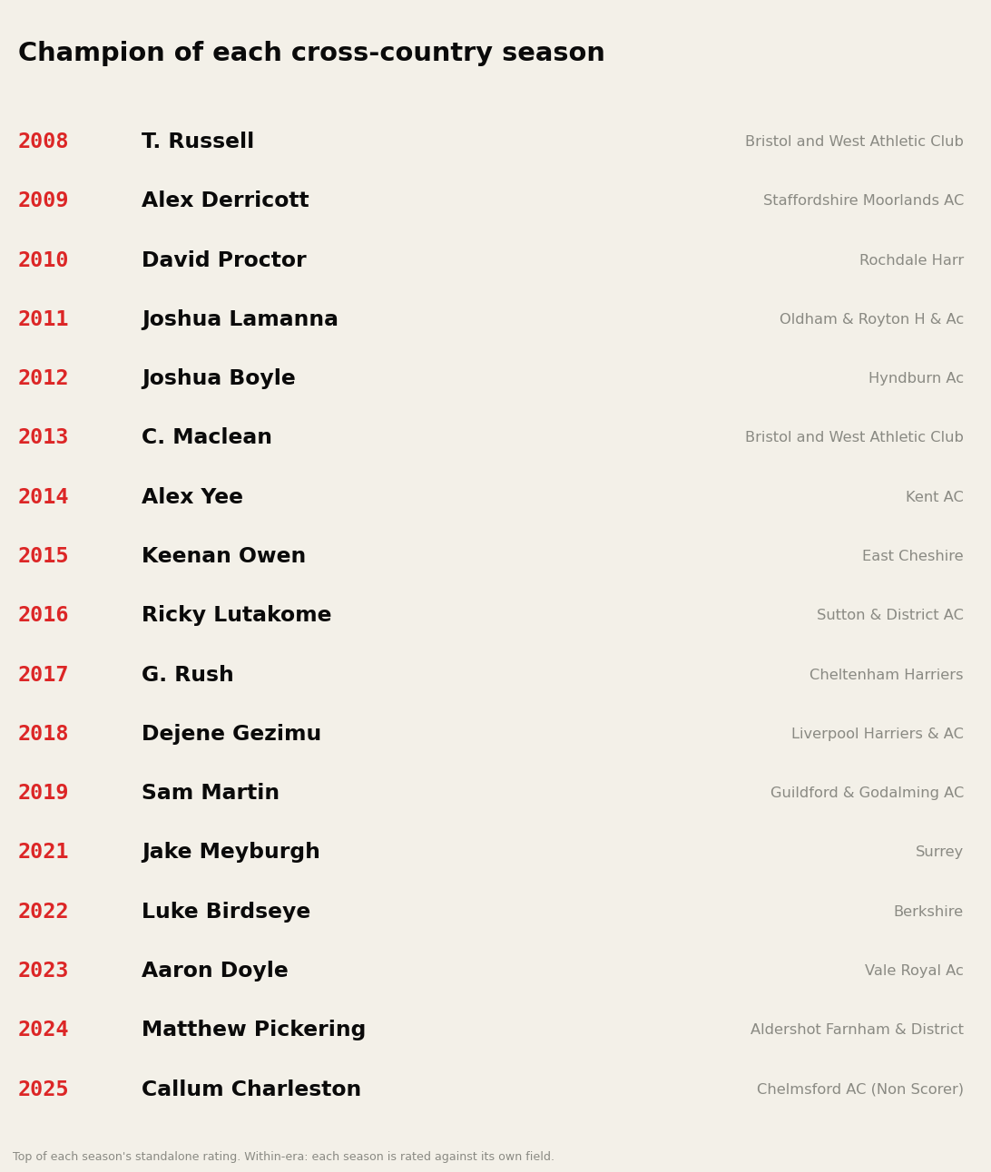 The champion of each cross-country season — the top-rated runner per year