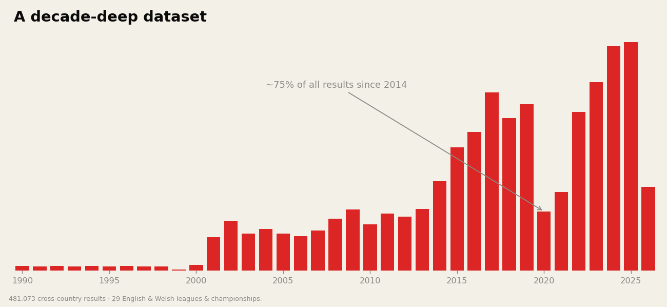 Cross-country results per year — a thin tail through the 1990s and 2000s, then a steep climb from 2014 on