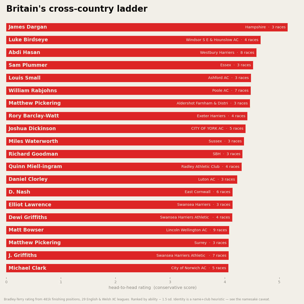 The top of the British cross-country ladder, ranked by conservative head-to-head rating