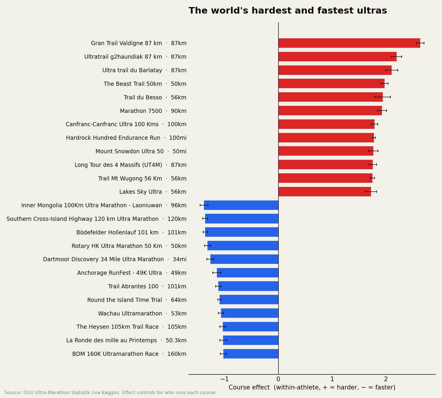 The hardest and fastest ultras, by within-athlete course effect, with 95% confidence intervals
